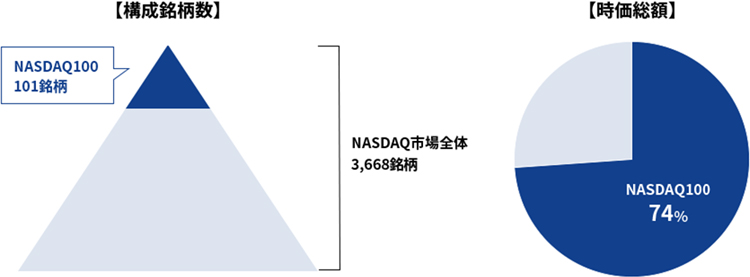 構成銘柄数、時価総額