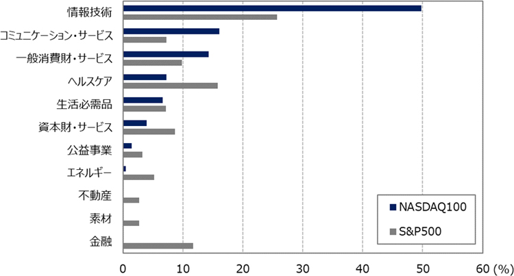 NASDAQ100指数、S&P500指数の業種別比率の比較