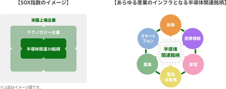 SOX指数のイメージ、あらゆる産業のインフラとなる半導体関連銘柄