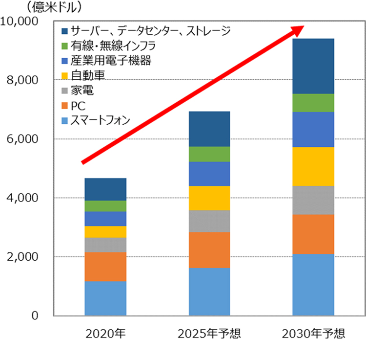 半導体・項目別市場予想