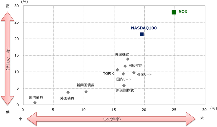 リスク・リターンの比較（円ベース）