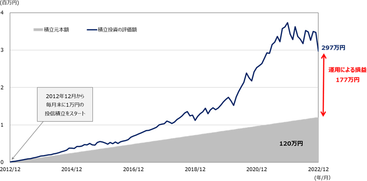 NASDAQ100指数に月1万円を10年間積立した場合の投資成果(シミュレーション)