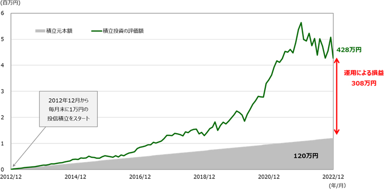 SOX指数に月1万円を10年間積立した場合の投資成果（シミュレーション）