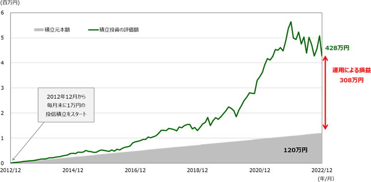 SOX指数に月1万円を10年間積立した場合の投資成果(シミュレーション)