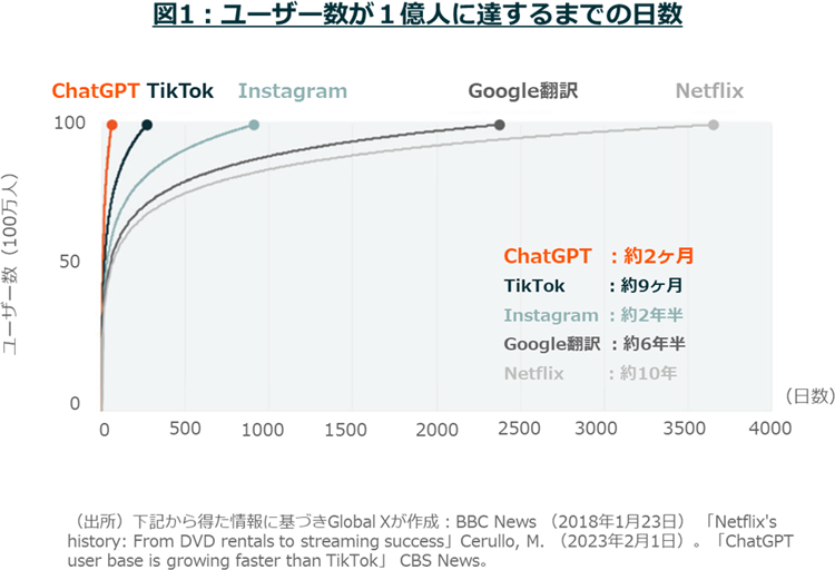 図1:ユーザー数が1億人に達するまでの日数