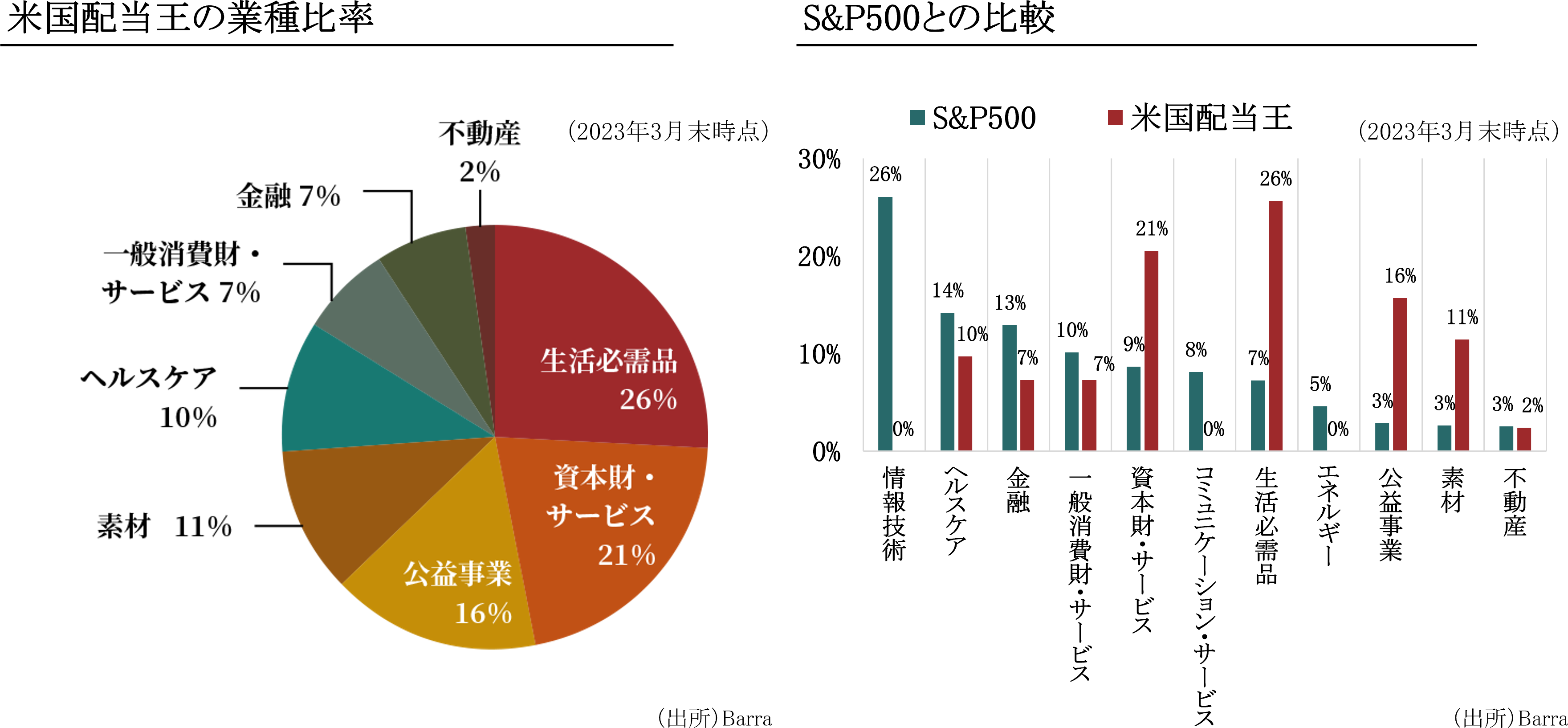 米国配当王の業種比率、S%P500との比較