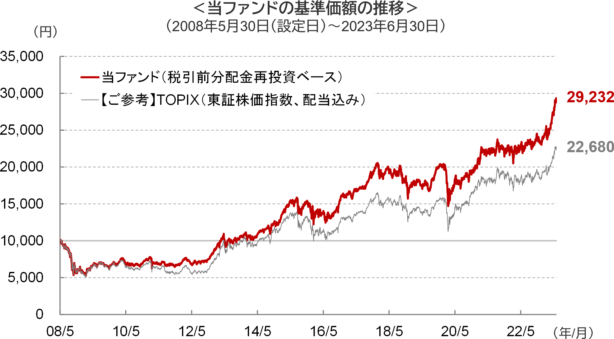 当ファンドの基準価額の推移