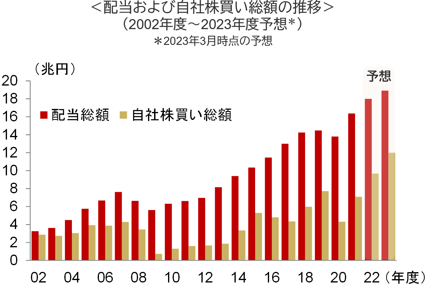 配当および自社株買い総額の推移