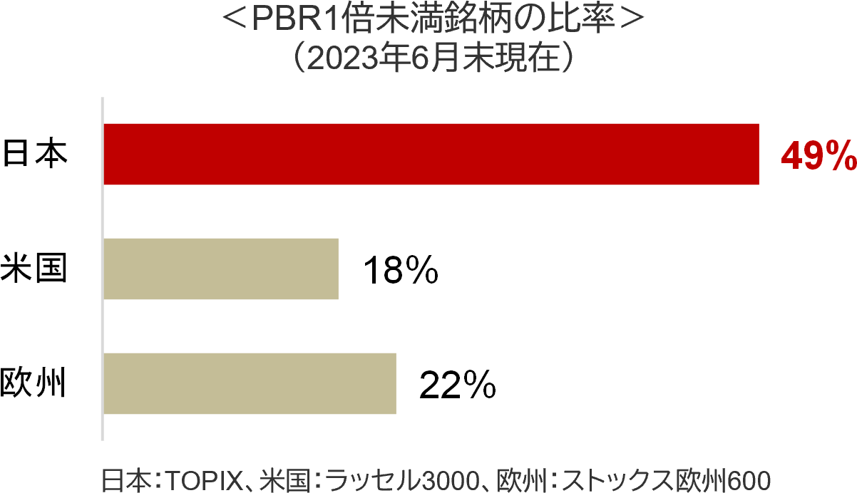 PRB1倍未満銘柄の比率