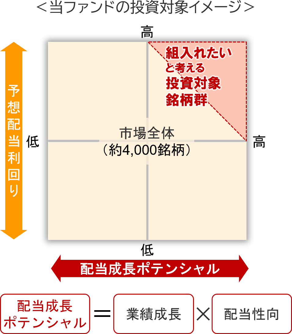 当ファンドの投資対象イメージ