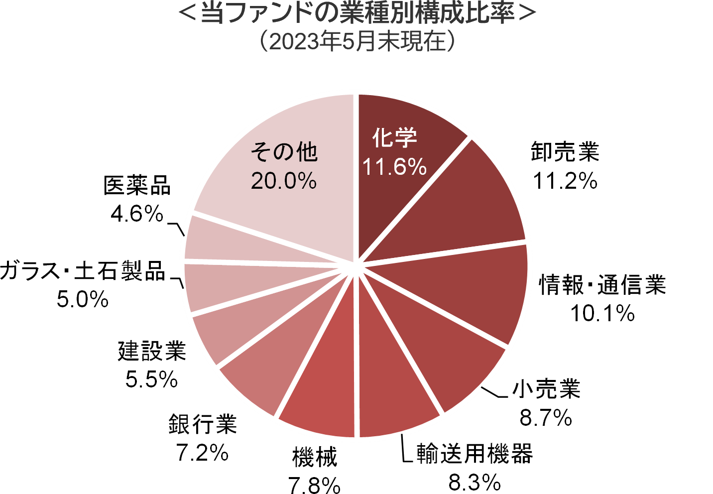 当ファンドの業種別構成比率