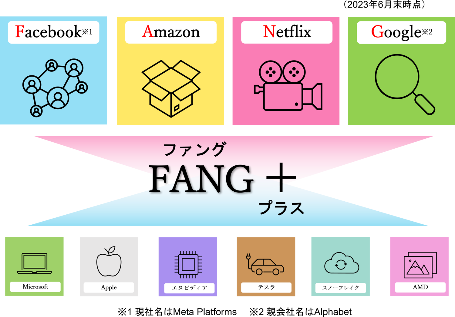 FANG+