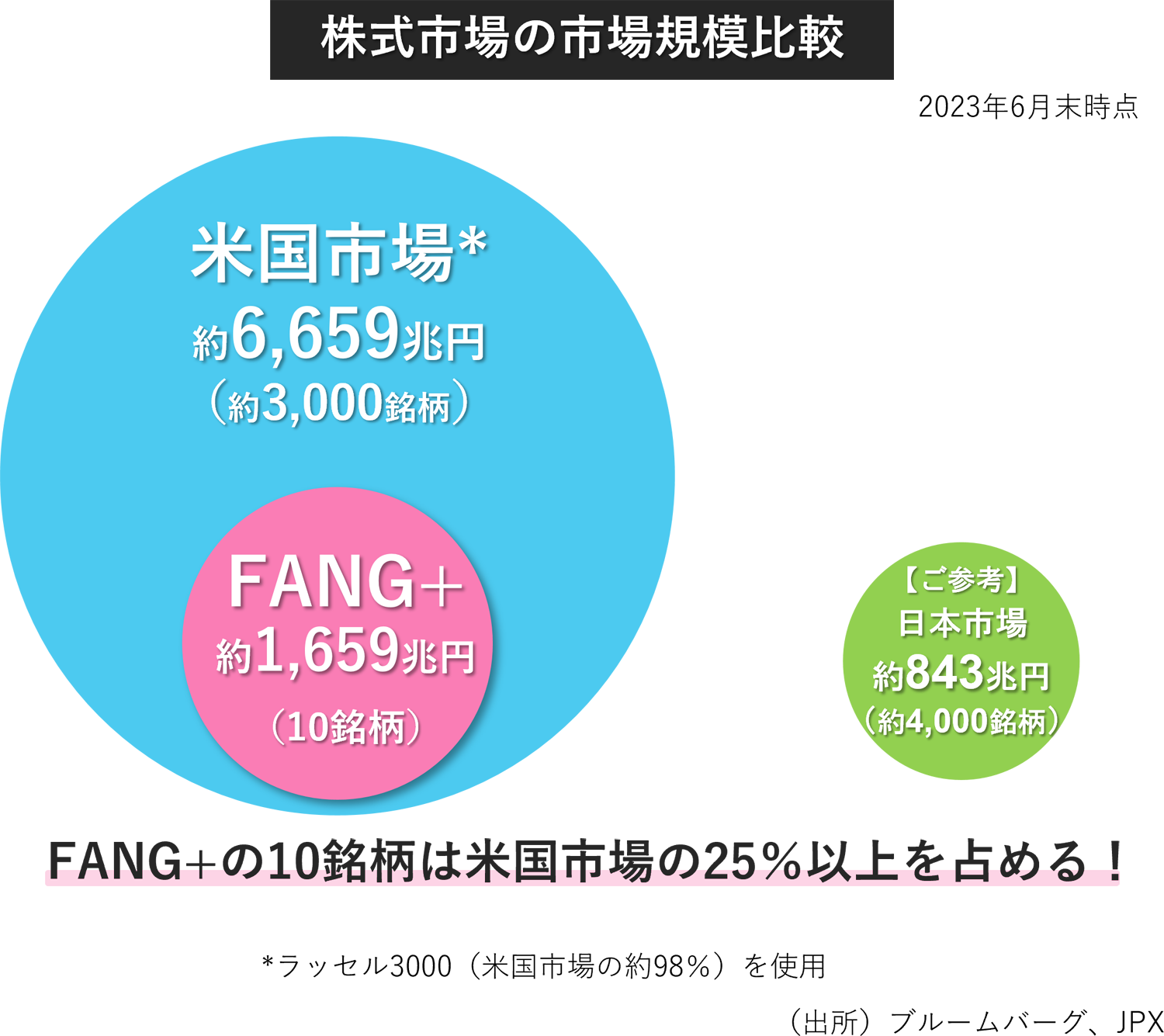 株式市場の市場規模比較