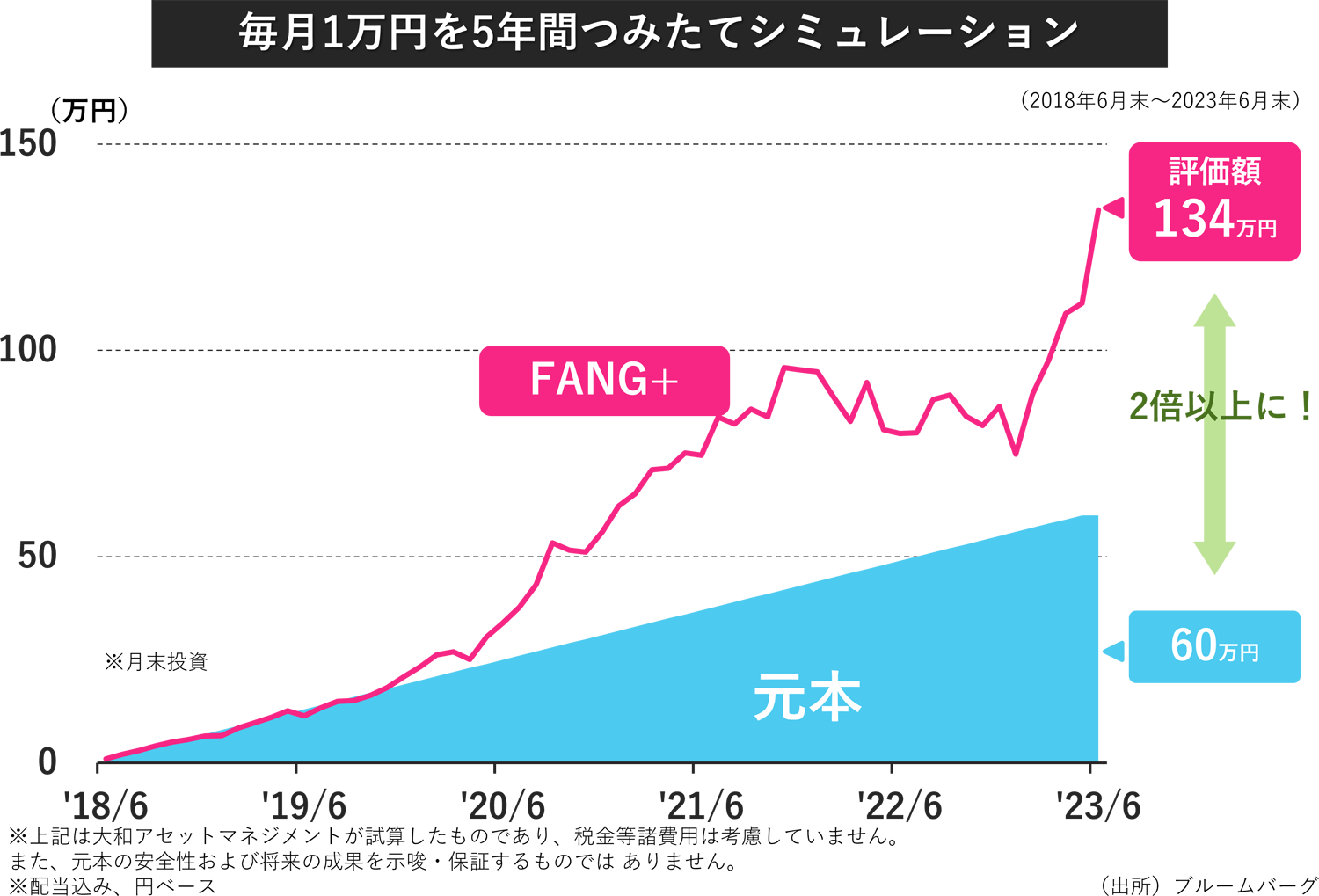 毎月1万円を5年間つみたてシミュレーション