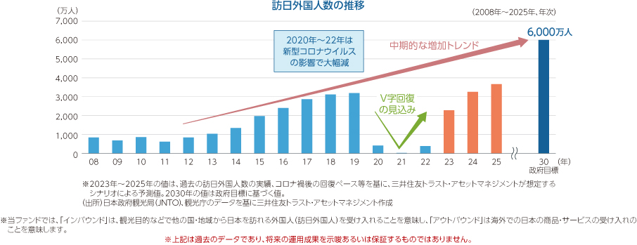 訪日外国人数の推移