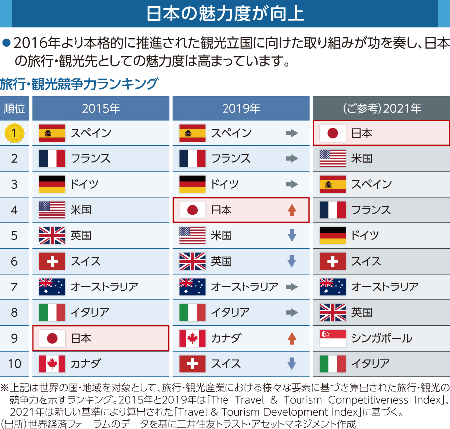 日本の魅力度が向上