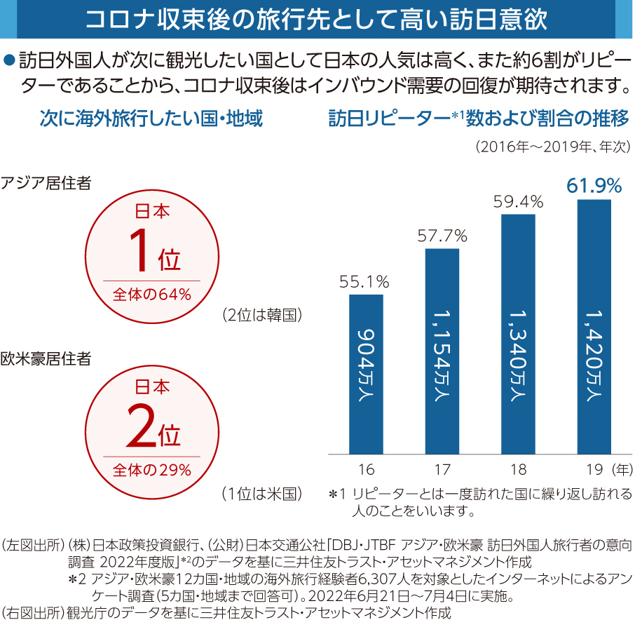 コロナ収束後の旅行先として高い訪日意欲