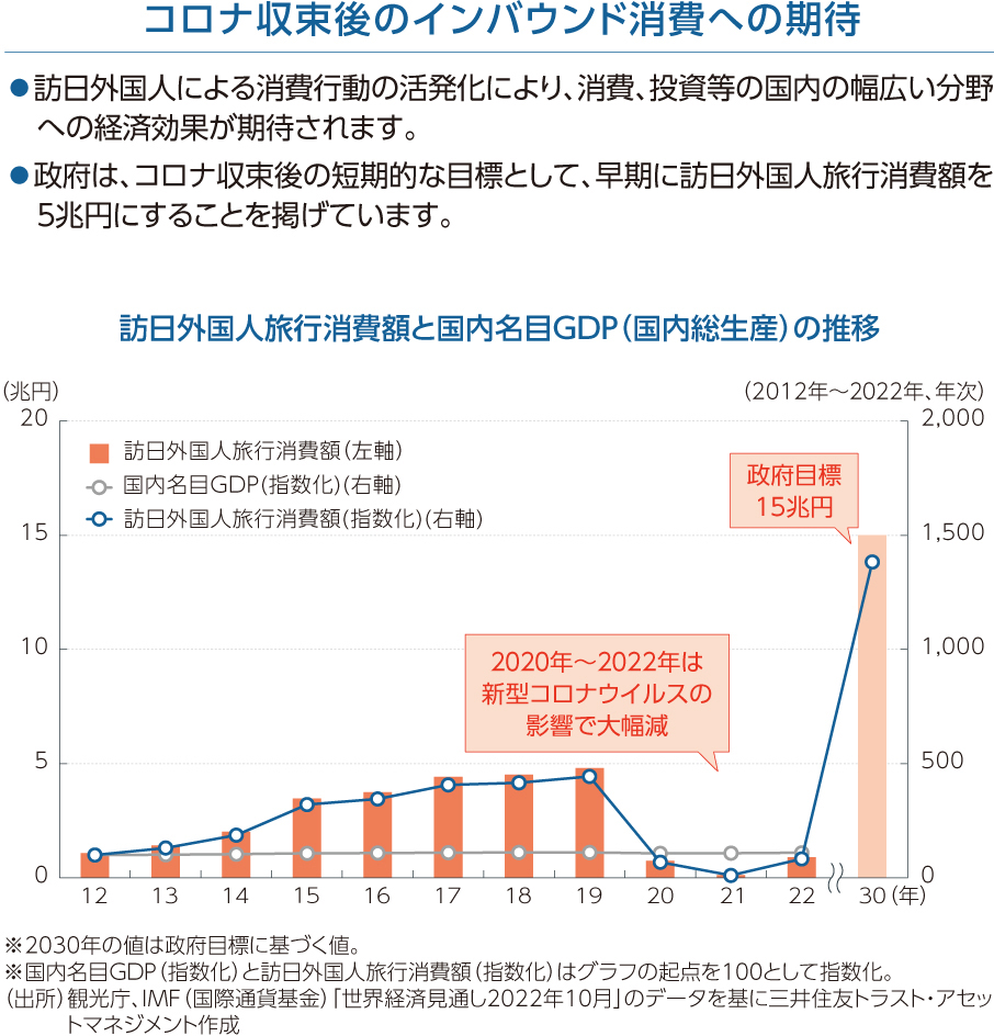 コロナ収束後のインバウンド消費への期待