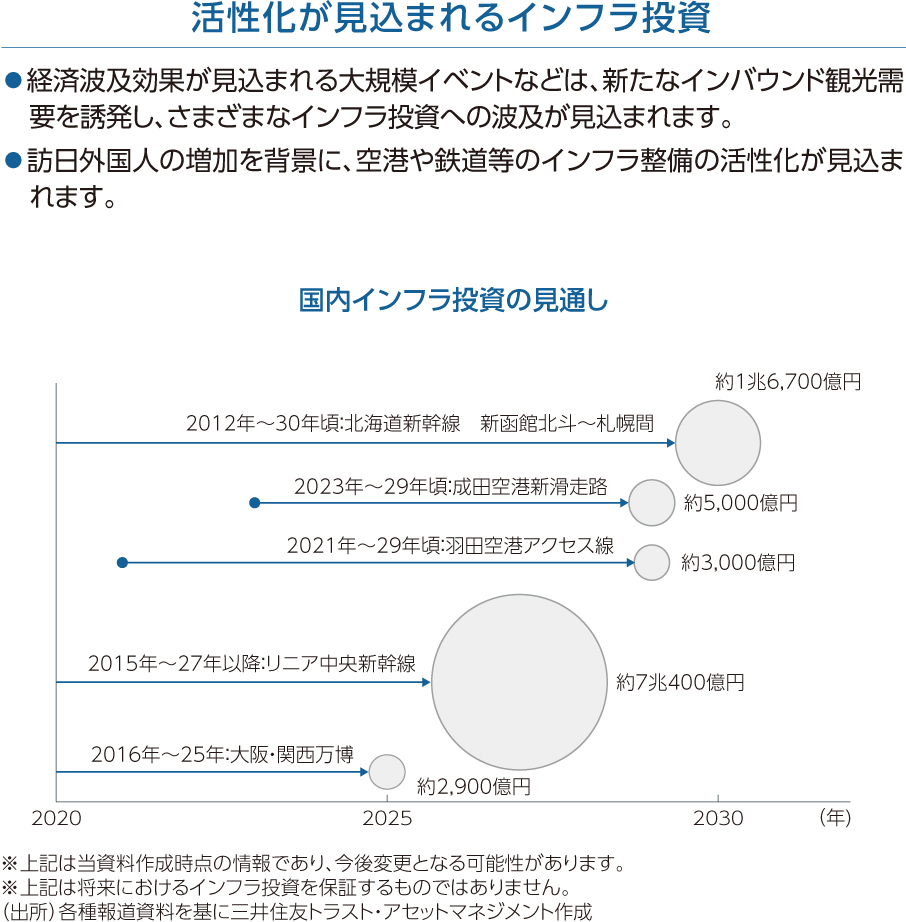 活性化が見込まれるインフラ投資