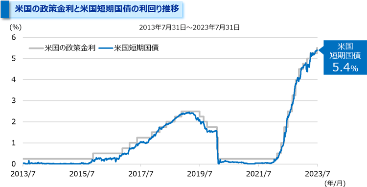 米国の政策金利と米国短期国債の利回り推移