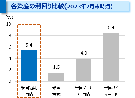 各資産の利回り比較(2023年7月末時点)