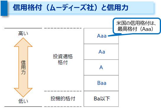 信用格付（ムーディーズ社）と信用力