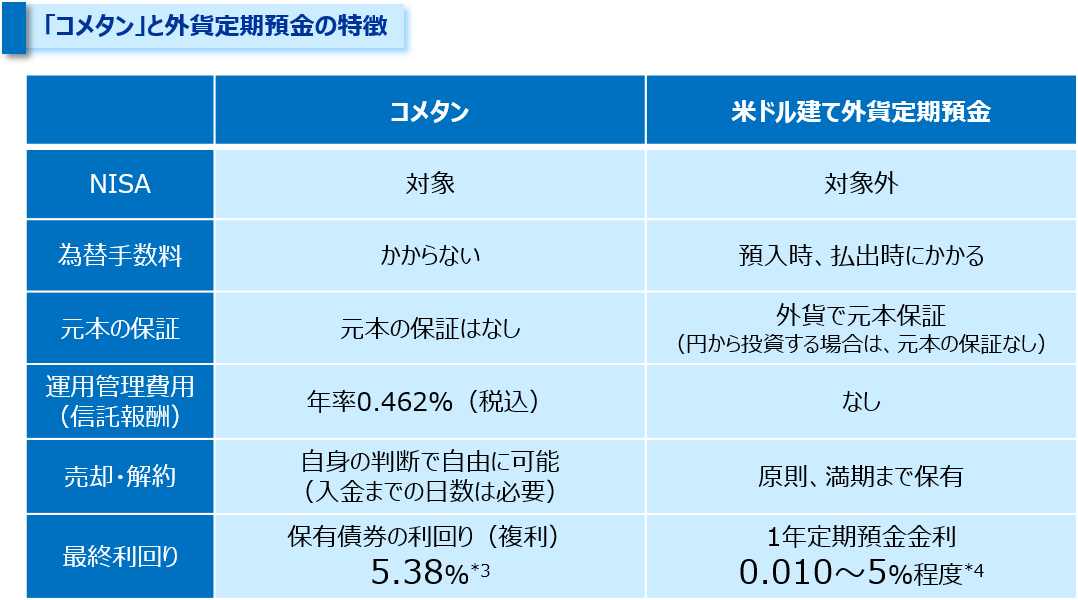 「コメタン」と外貨定期預金の特徴