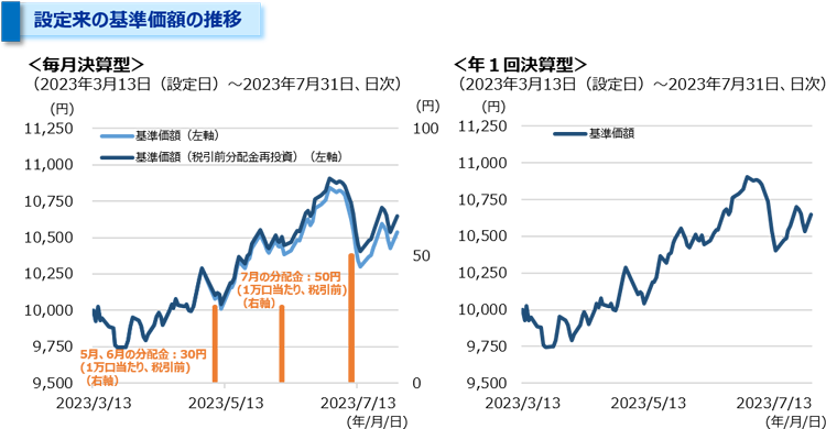 設定来の基準価額の推移