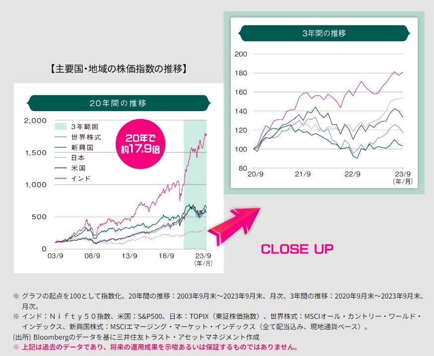 【主要国・地域の株価指数の推移】