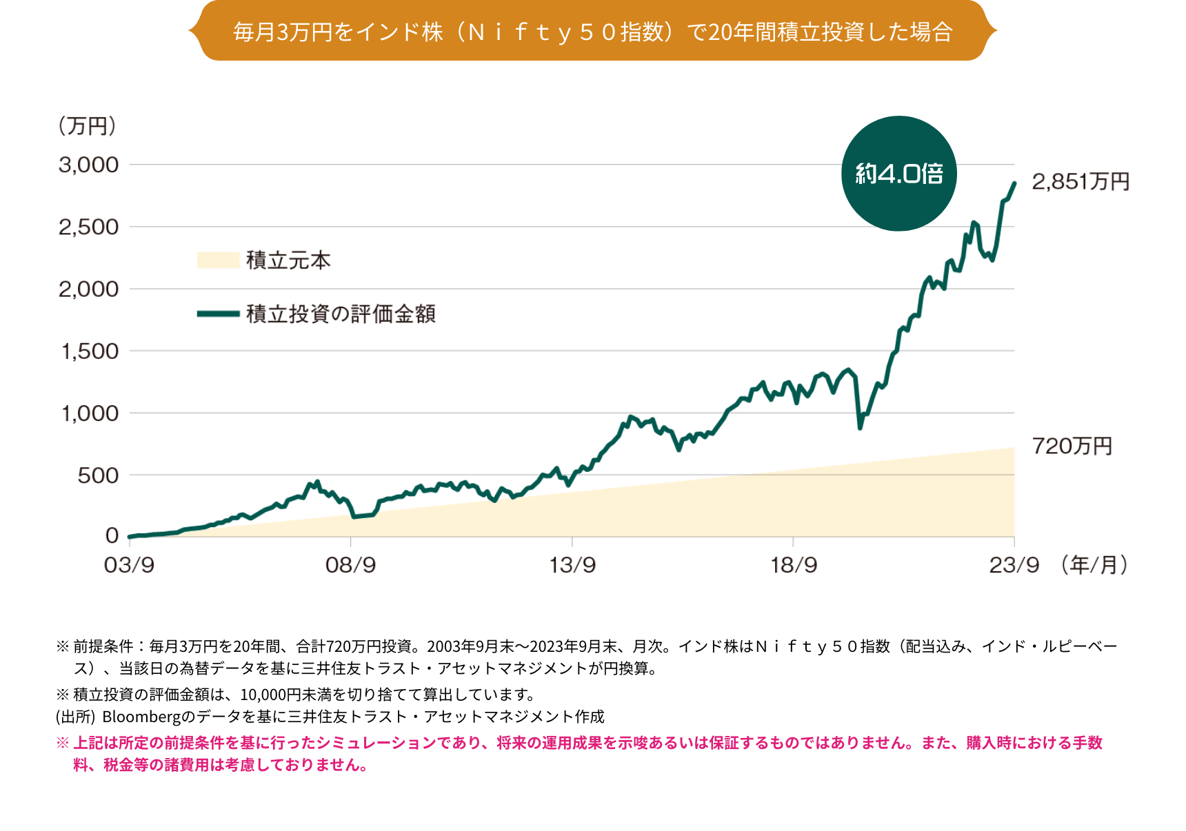 若年層に厚みのある労働力【インドと日本の年齢別人口構成比】