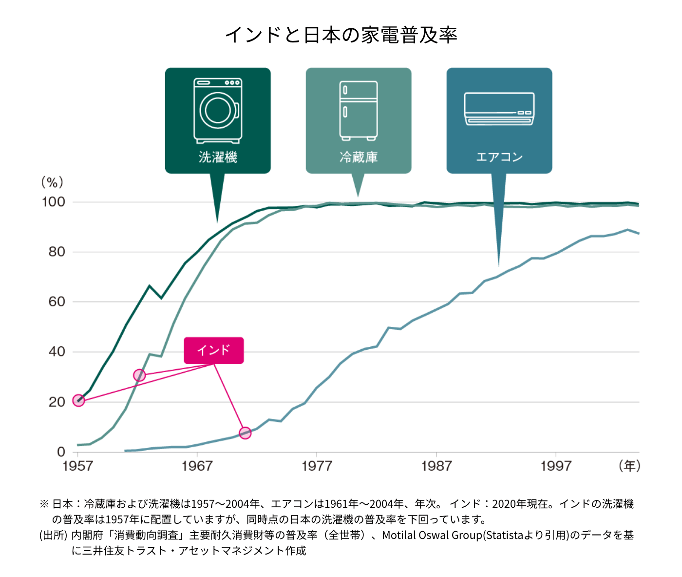 インドと日本の家電普及率