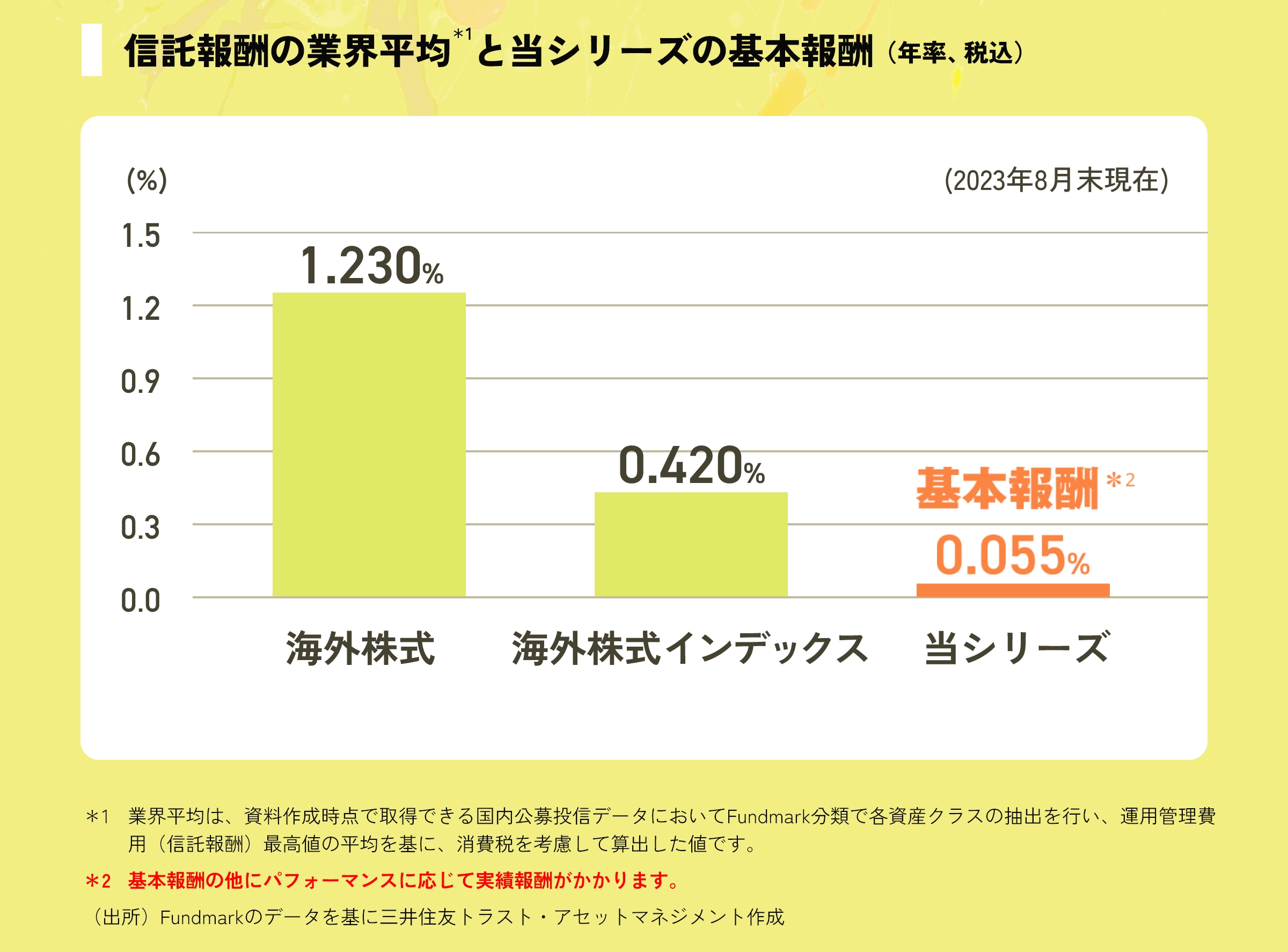 信託報酬の業界平均と当シリーズの基本報酬