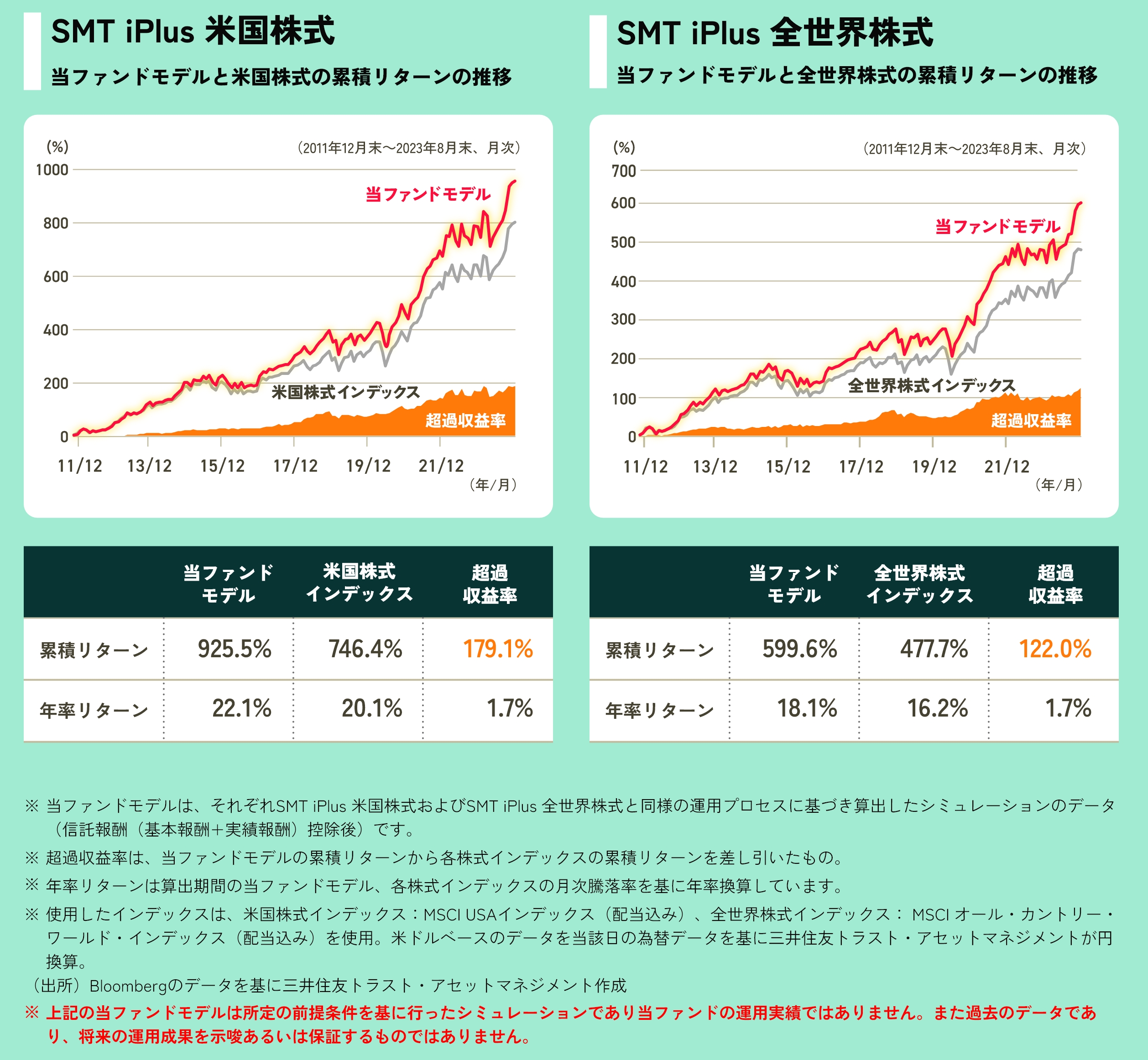 当ファンドモデルと指数の累積リターンの推移