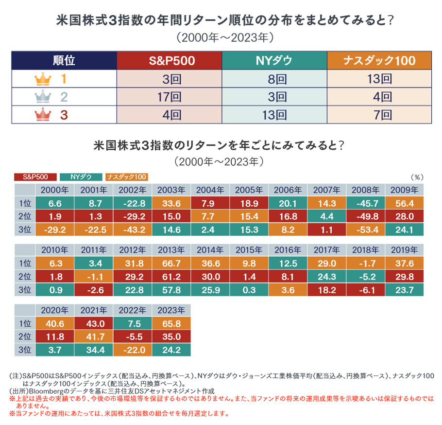米国株式3指数の年間リターン順位の分布をまとめてみると?