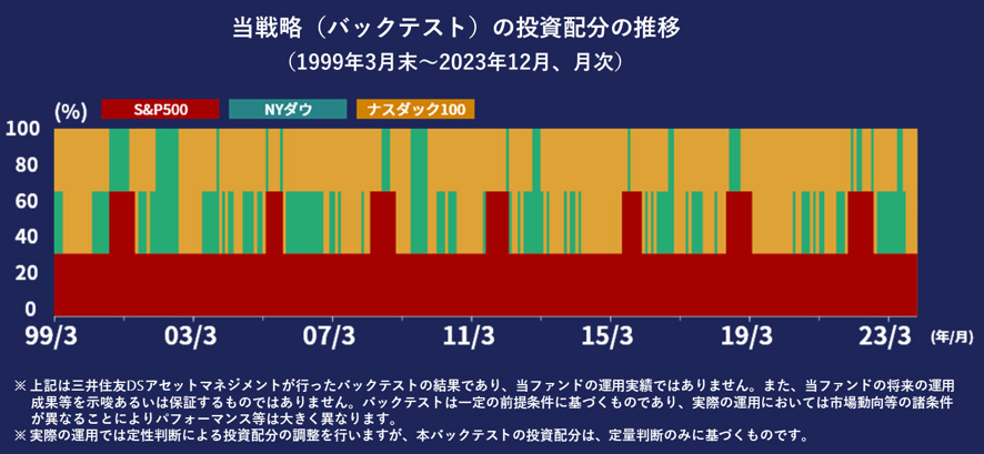 当戦略の投資配分の推移