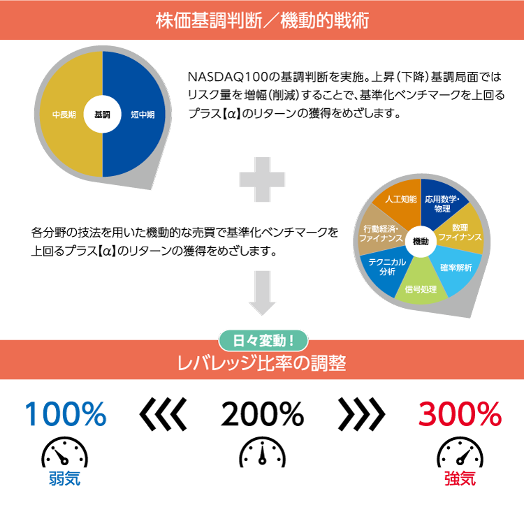 運用戦略(レバレッジコントロール)について