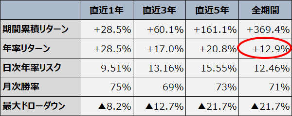 アクティブ運用部分のバックテスト結果