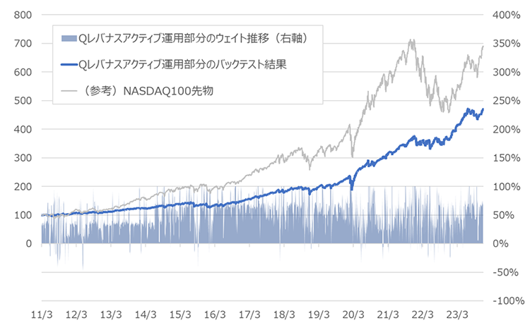アクティブ運用部分のバックテスト結果
