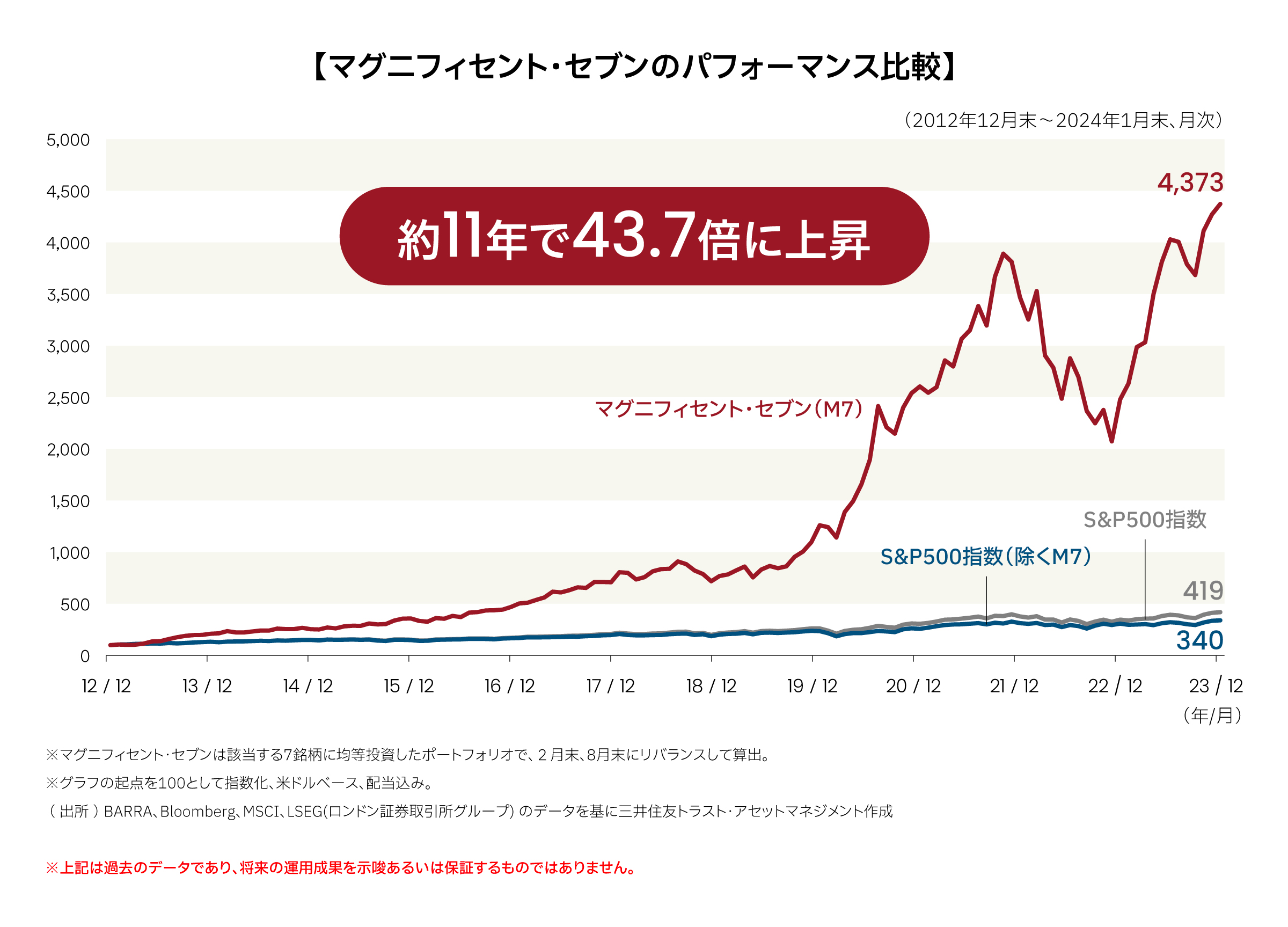マグニフィセント・セブンのパフォーマンス