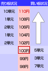 買上がり（売り崩し）