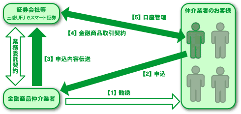 金融商品仲介業のスキーム