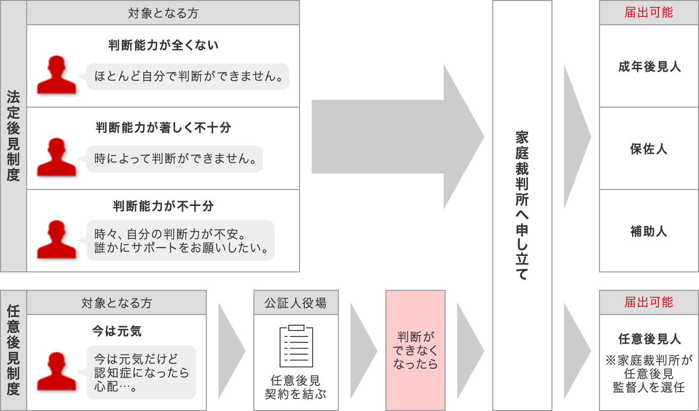 法定後見制度と任意後見制度の流れ