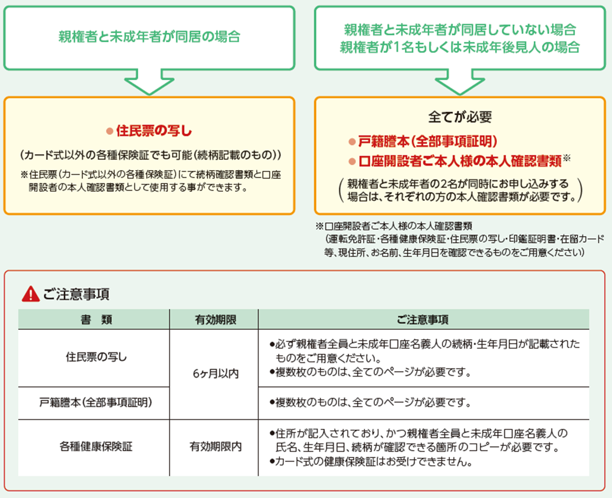 続柄確認書類について