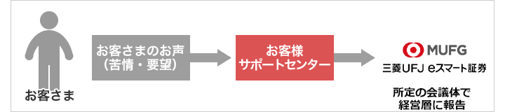お客様サポートセンター
