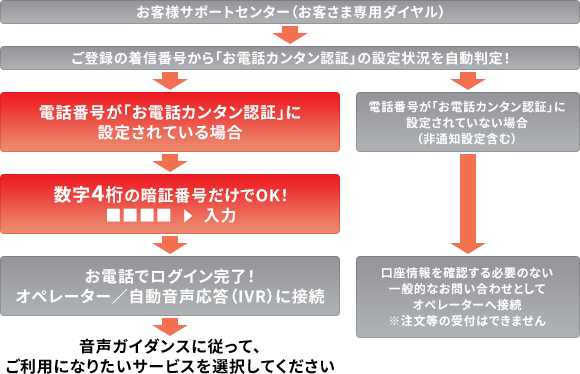 お客様サポートセンター（お客さま専用ダイヤル） - 着信番号から「お電話カンタン認証」の設定状況を自動判定！ - [電話番号が「お電話カンタン認証」に設定されている場合]数字4桁の専用暗証番号だけでOK！ ポイント…電話専用の暗証番号でカンタンログイン！ WEB用のログインパスワードが英文字を含んでいてもOK！ [電話番号が「お電話カンタン認証」に設定されていない場合（非通知認定の場合を含む）]8桁の口座番号と6～16桁のログインパスワードを入力 ポイント…「お電話カンタン認証」を設定していない電話からでも従来通りログイン可能！ - お電話でログイン完了！ オペレーター／自動音声応答（IVR）に接続