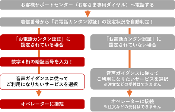 お客様サポートセンター（お客さま専用ダイヤル） - 着信番号から「お電話カンタン認証」の設定状況を自動判定！ - [電話番号が「お電話カンタン認証」に設定されている場合]数字4桁の専用暗証番号だけでOK！ ポイント…電話専用の暗証番号でカンタンログイン！ WEB用のログインパスワードが英文字を含んでいてもOK！ [電話番号が「お電話カンタン認証」に設定されていない場合（非通知認定の場合を含む）]8桁の口座番号と6～16桁のログインパスワードを入力 ポイント…「お電話カンタン認証」を設定していない電話からでも従来通りログイン可能！ - お電話でログイン完了！ オペレーター／自動音声応答（IVR）に接続