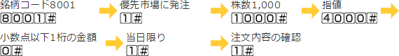 銘柄コード:8001#→優先市場に発注:1#→株数1,000:1000#→指値:600#→小数点以下1桁の金額0#→当日限り1#→注文内容の確認1#