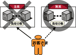 ログインするSSLを変更