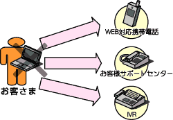 別のチャネルでログインしてみる