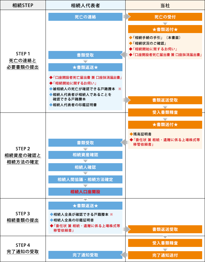 相続手続きの流れ